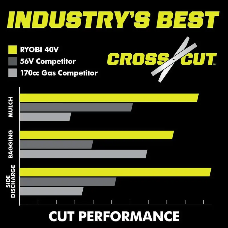 Ryobi 40V HP Brushless 21-Inch AWD Self-Propelled Lawn Mower – Whisper Series with Dual 6.0Ah Batteries & Charger