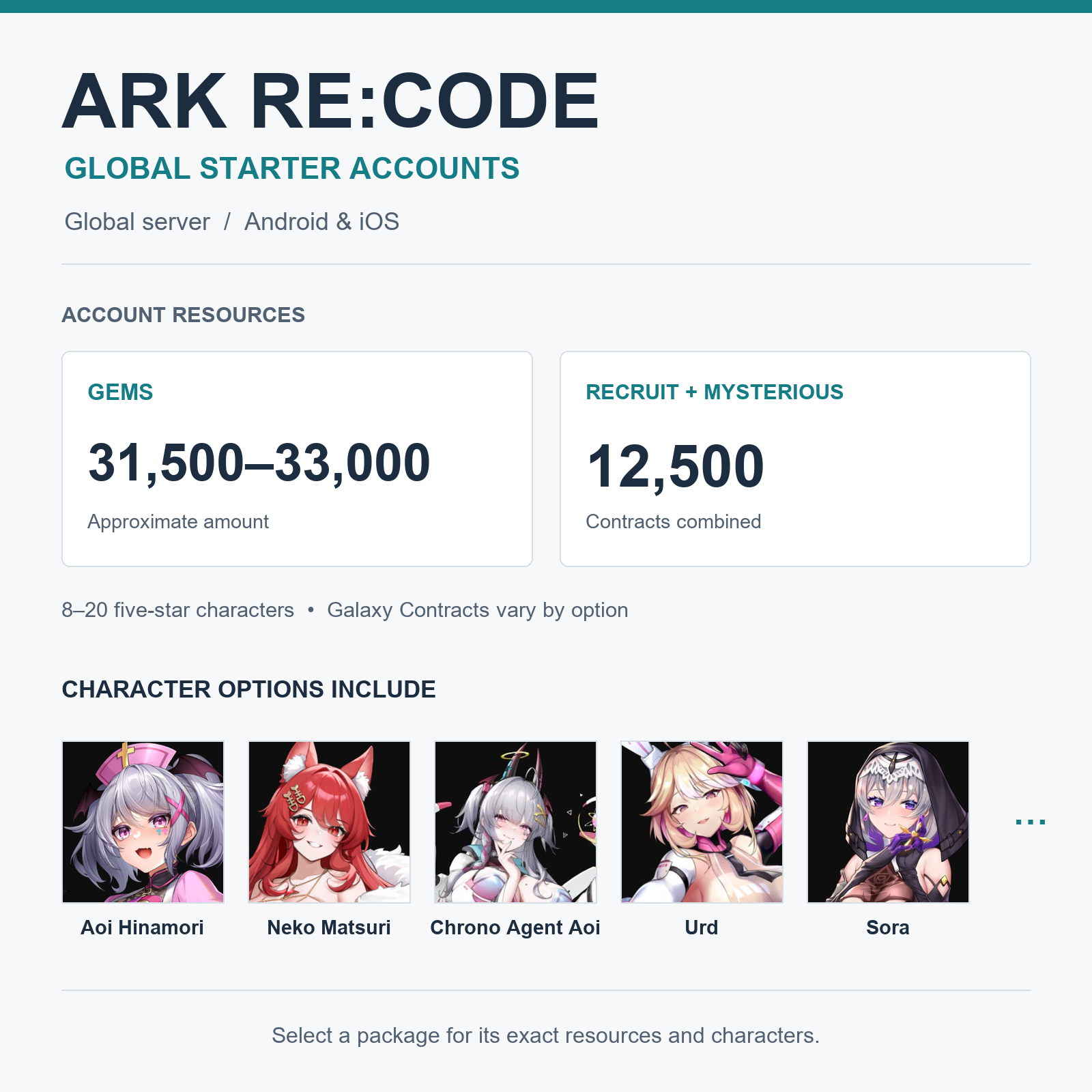 Ark Re:Code global starter account options with approximately 31,500-33,000 Gems and 12,500 combined Recruit and Mysterious Contracts. Character examples: Aoi Hinamori, Neko Matsuri, Chrono Agent Aoi, Urd and Sora.
