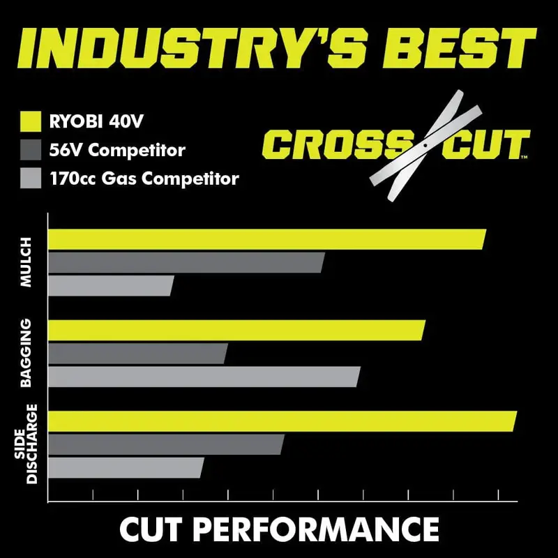Ryobi 40V HP Brushless 21-Inch All-Wheel Drive Self-Propelled Lawn Mower – Whisper Series with Dual 6.0Ah Batteries & Charger
