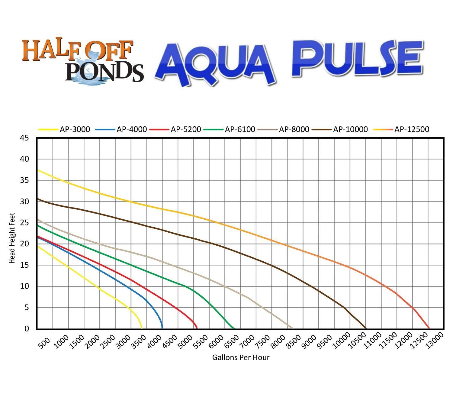 Aqua Pulse 6100 GPH Hybrid Drive Submersible Pond Pump