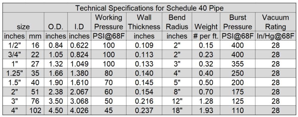 HYDROMAXX 3-in x 50-ft Schedule 40 White Flexible PVC Pipe | WF300050
