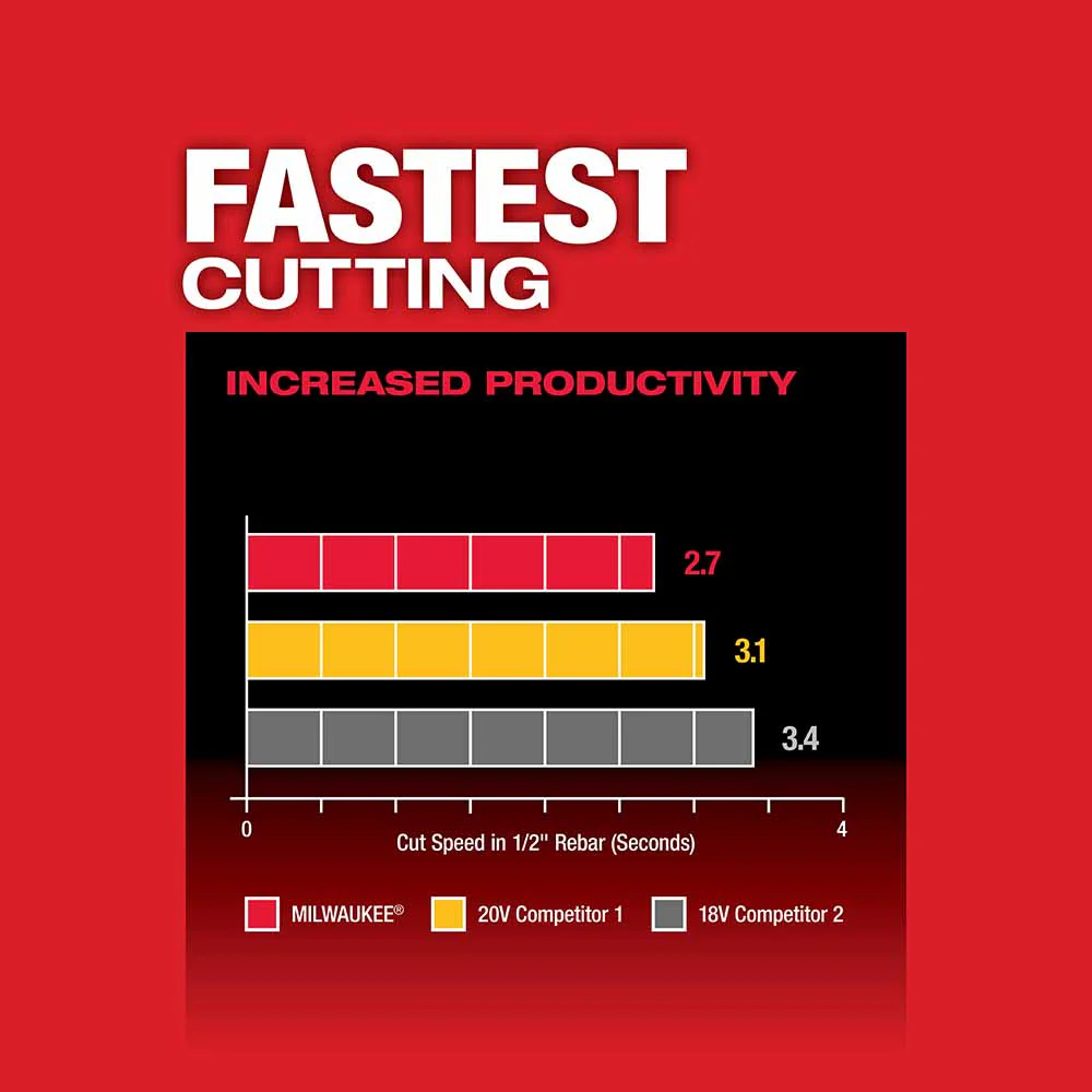 2026 Milwaukee 2880-20 M18 FUEL™ 4-1/2