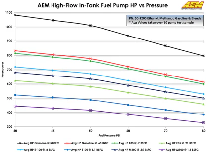 AEM 340LPH In Tank Fuel Pump Kit - Ethanol Compatible