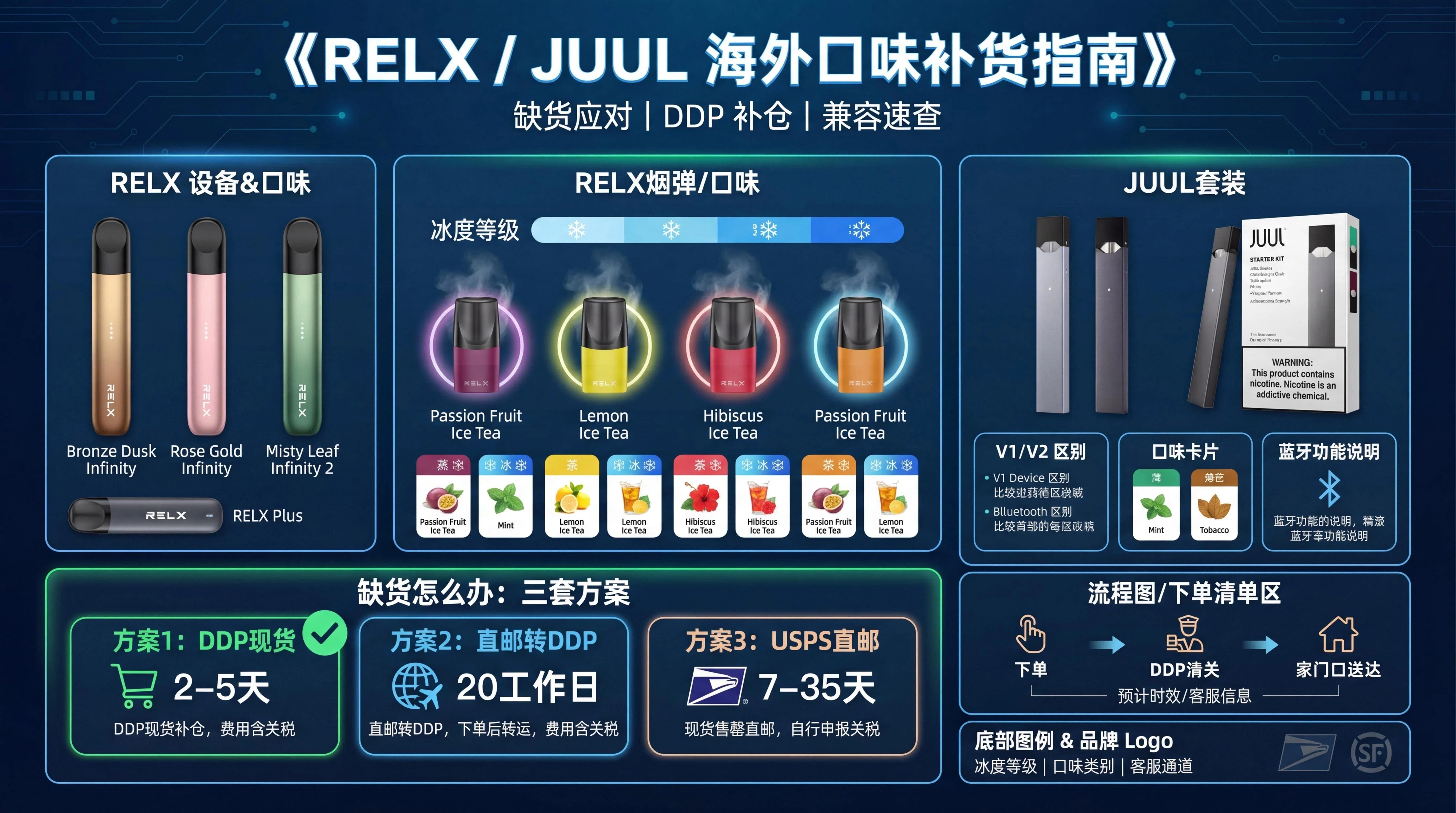 RELX / JUUL 海外口味补货指南 - 華人蒸汽