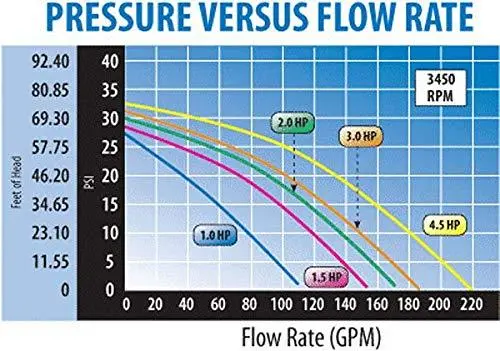Waterway 4.5HP 230V Dual-Speed Spa Pump – Side-Discharge Model 3421821-1A, 48-Frame Executive Series