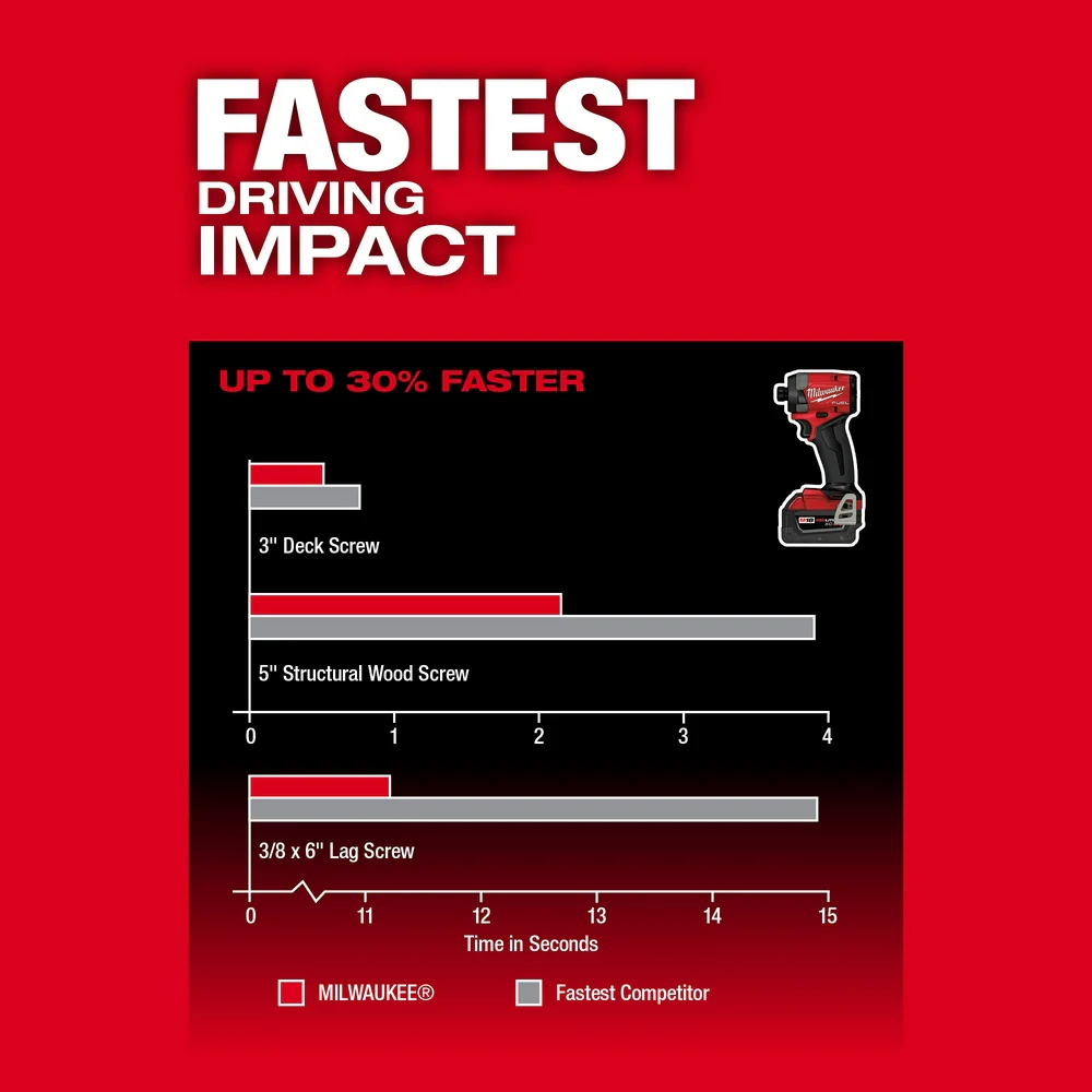 2026 Milwaukee 3697-22 M18 FUEL 18V Cordless 2-Tool Combo Kit w/ 5.0AH Batteries