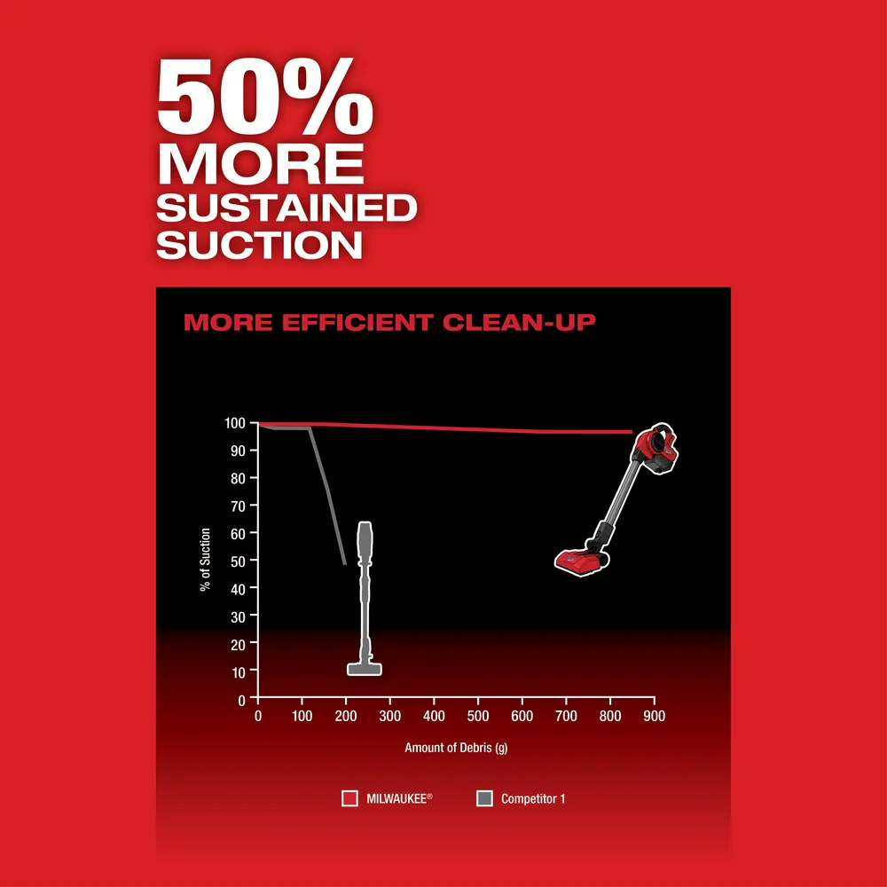 2026 Milwaukee  0940-20 M18 FUEL Compact Vacuum, Bare Tool