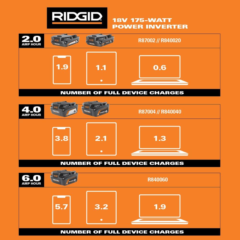 Ridgid 18V Cordless 175-Watt Power Inverter AC86097