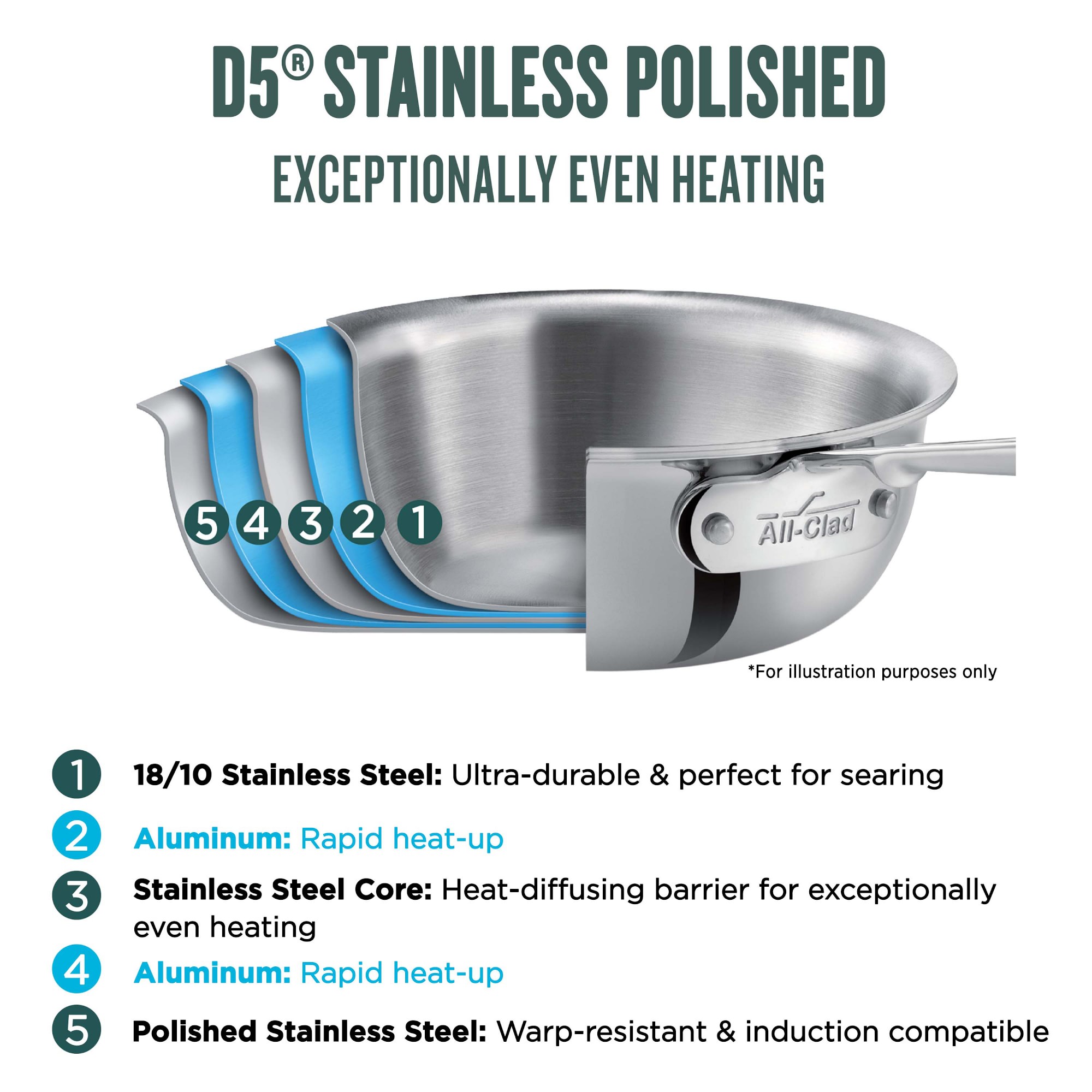 All-Clad D5® Stainless-Steel Essential Pan