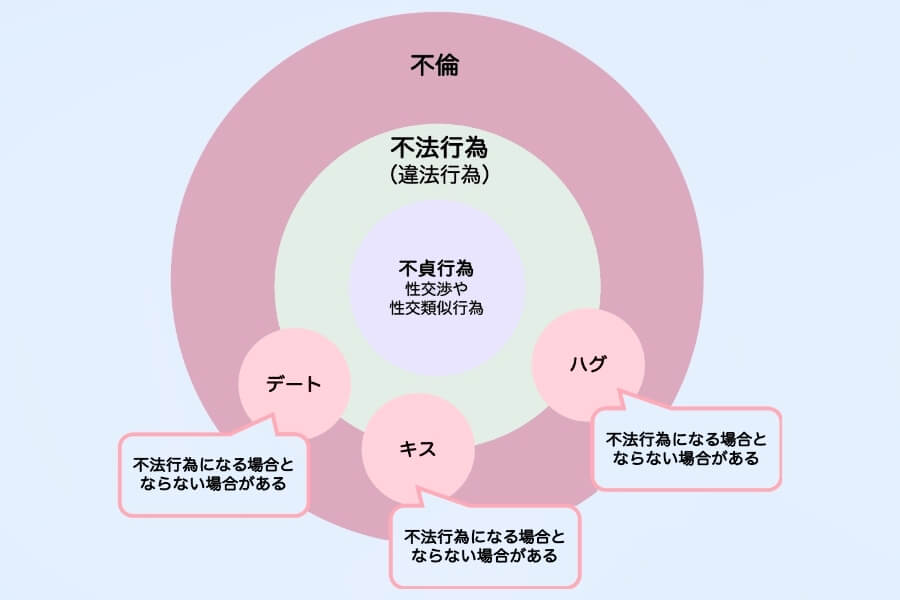「不倫」「浮気」「不貞行為」の違いを理解する