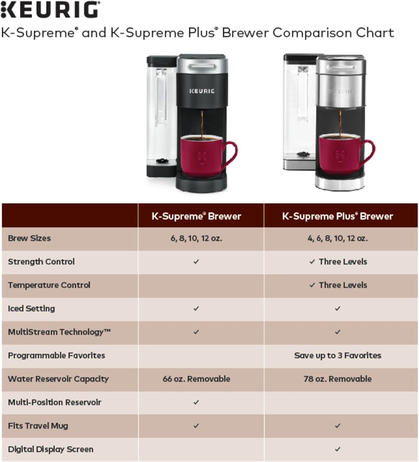 Keurig K-Supreme Single Serve K-Cup Pod Coffee Maker, MultiStream Technology, 4 Brew Sizes, 66oz Dual-Position Removable Reservoir, Black