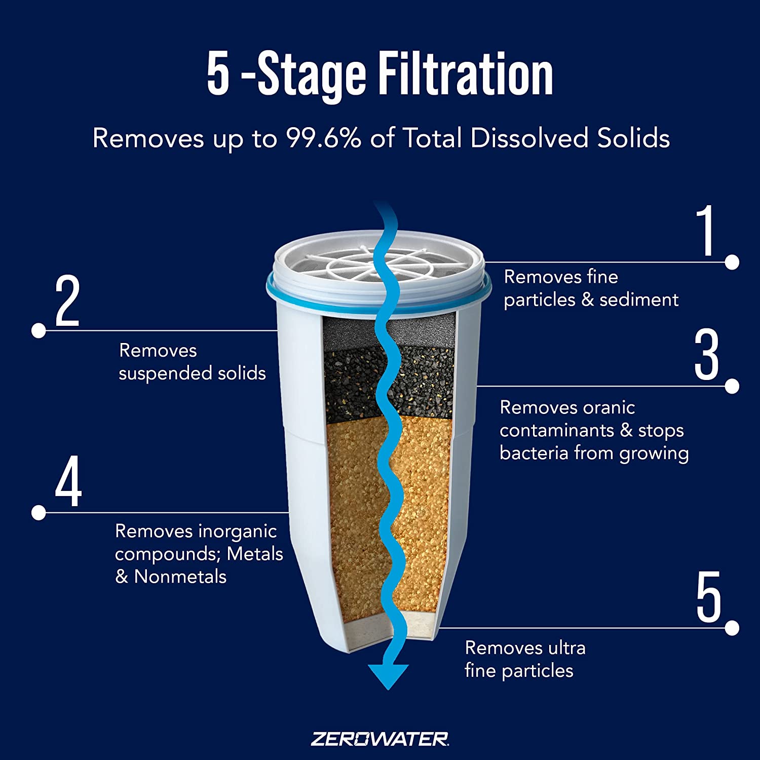 ZeroWater Replacement Filters 12-Pack BPA-Free Replacement Water Filters
