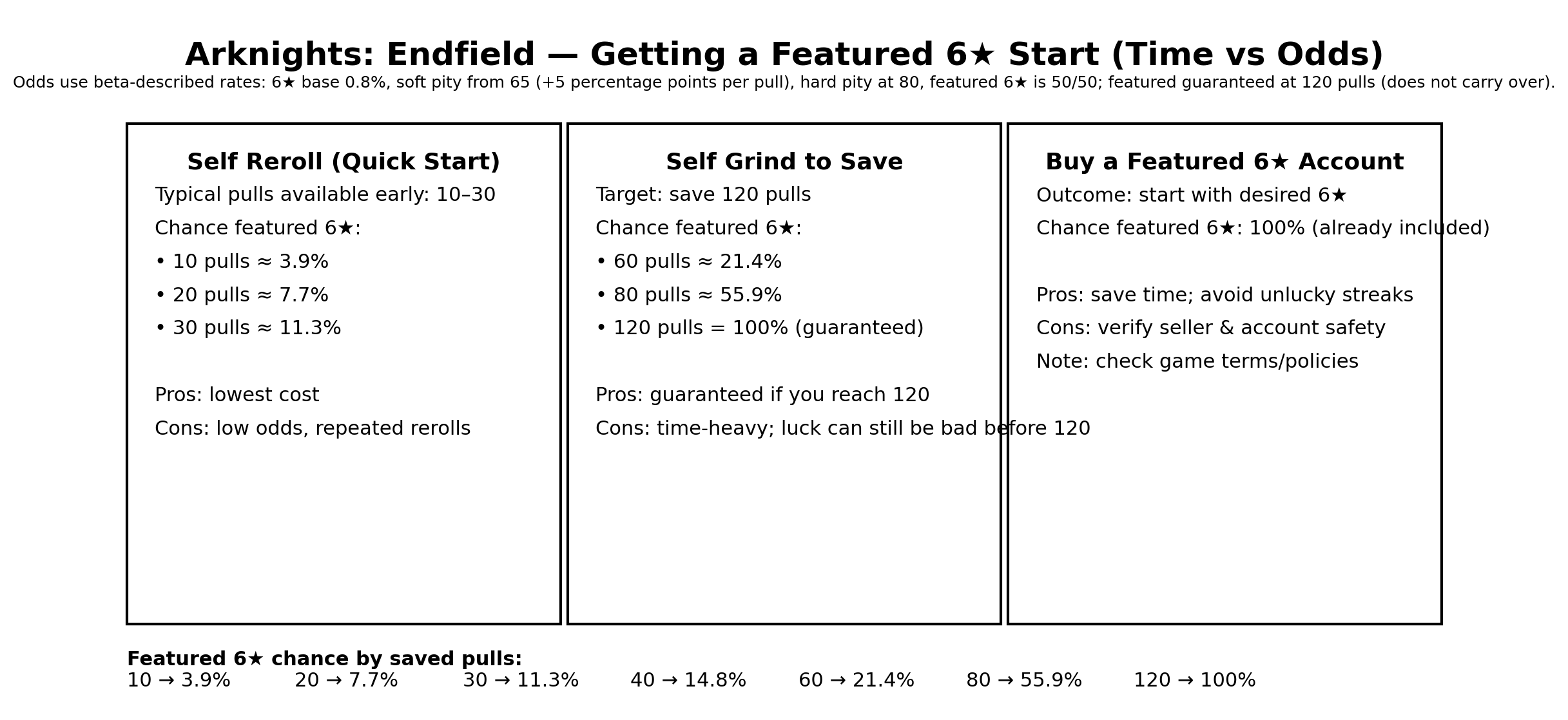 Arknights: Endfield Gacha System – Quick Reference