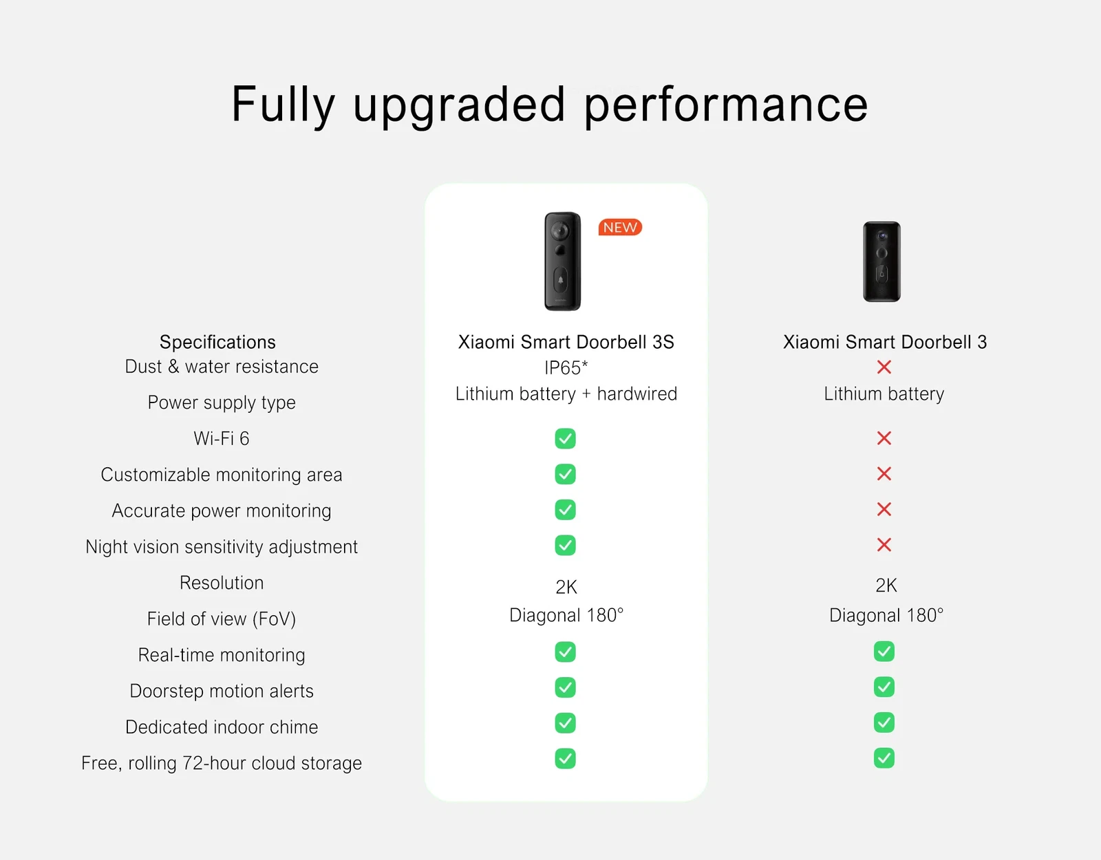 Global Version Xiaomi Smart Doorbell 3S 180° Wide View WiFi Wireless Camera