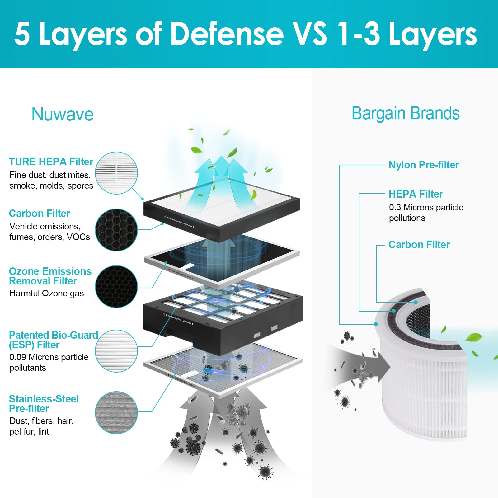 【Appliances】NUWAVE Air Purifier OxyPure Pro for Large Rooms Up to 2,671sqft, 5-Stage Filtration