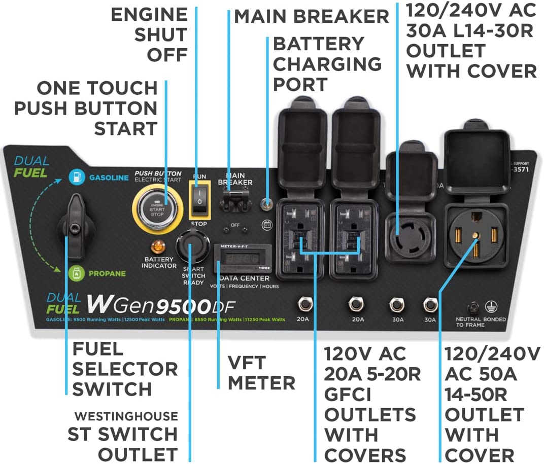 【Appliances】12500 Watt Dual Fuel Home Backup Portable Generator, Remote Electric Start, Transfer Switch Ready