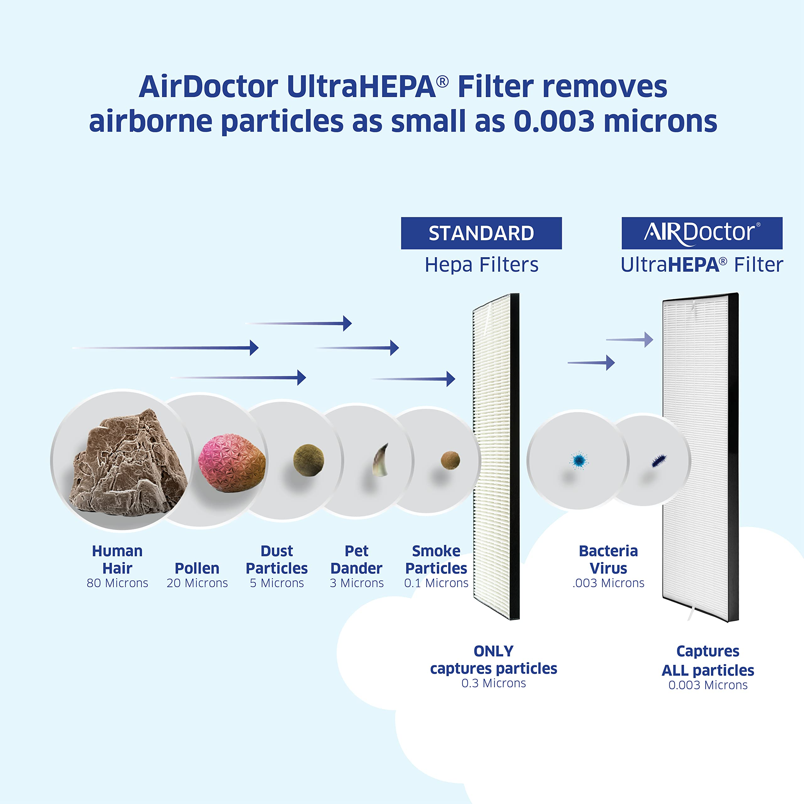 【Appliances】AIRDOCTOR AD3000 4-in-1 Air Purifier for Home and Large Rooms with UltraHEPA, Carbon & VOC Filters